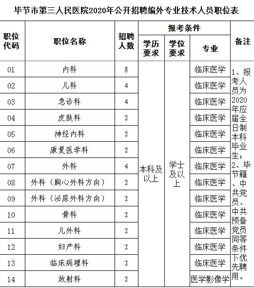 毕节地区市人口和计划生育委员会最新招聘信息公告